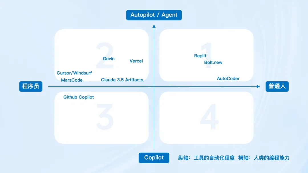 2025 年必卷的 AI 应用——AI 编程会如何发展？  第5张