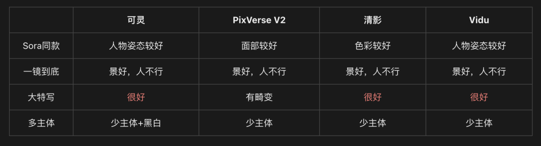 一个月蹦出4个国产Sora：“拍个手”集体阵亡 - 全方位评测  第13张