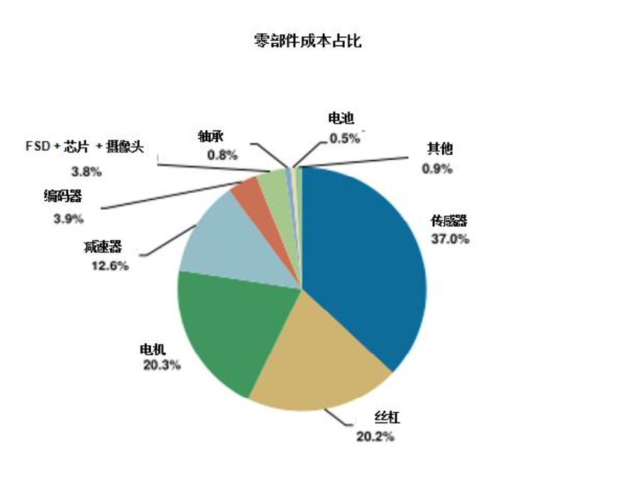 面对人形机器人供应链，马斯克这样的“大神”也不会了  第5张