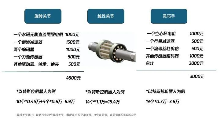 面对人形机器人供应链，马斯克这样的“大神”也不会了  第6张