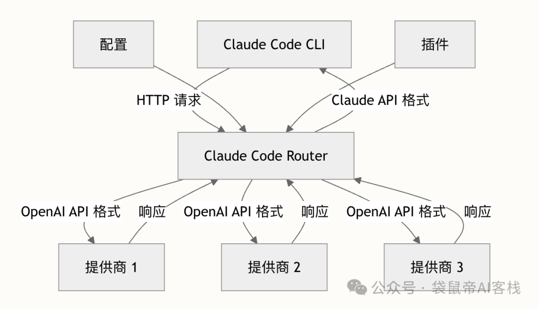 逆天开源工具！让Claude Code模型自由，丝滑又高效～【喂饭级教程】  第4张