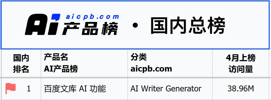 AI内容创作开卷，为什么百度文库成为超强玩家？  第15张