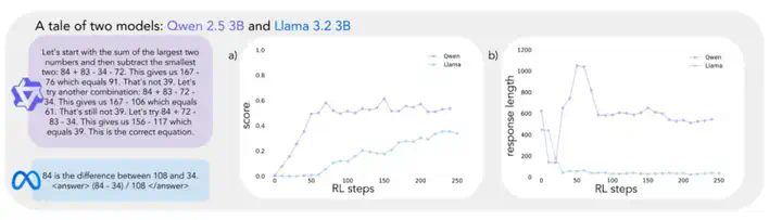 为什么Qwen能自我改进推理，Llama却不行？斯坦福找到了原理  第4张