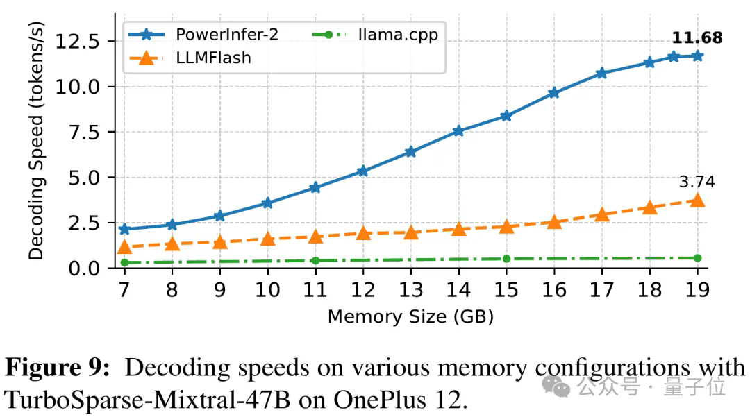 手机流畅运行470亿大模型：上交大发布LLM手机推理框架PowerInfer-2，提速29倍  第10张