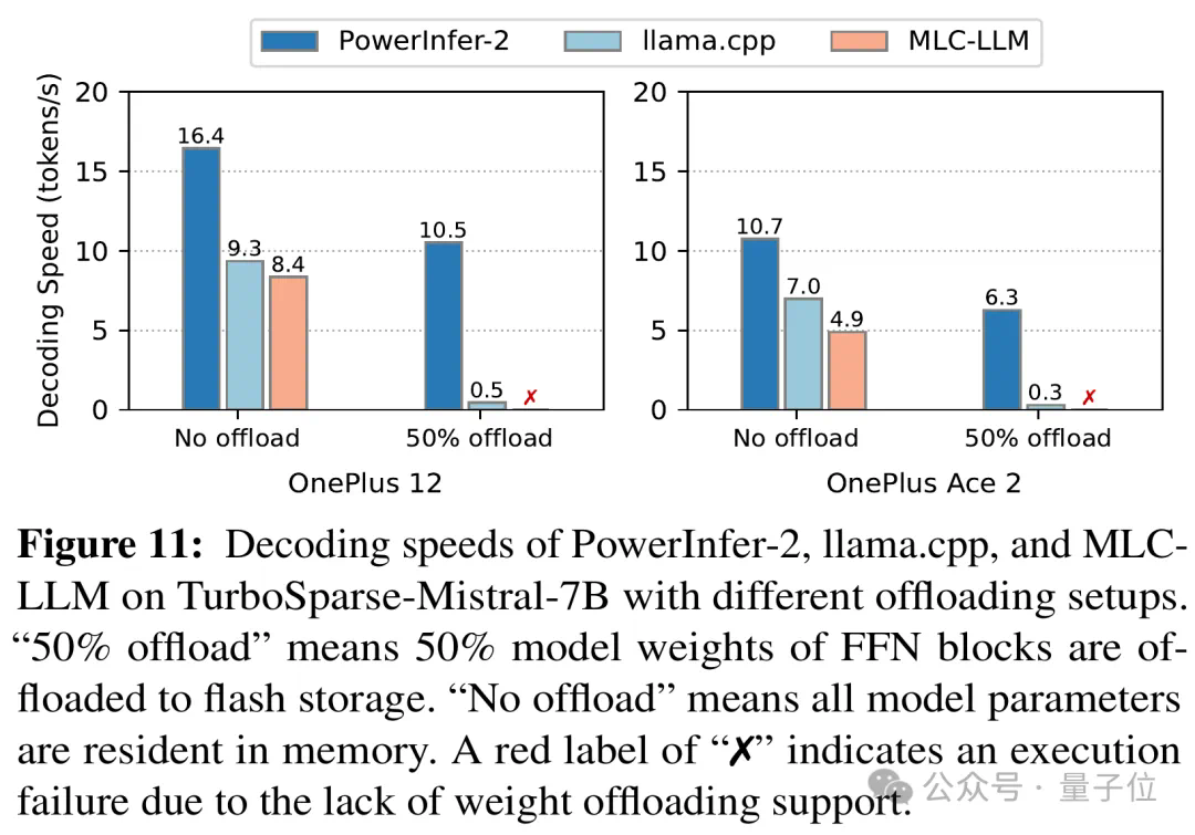 手机流畅运行470亿大模型：上交大发布LLM手机推理框架PowerInfer-2，提速29倍  第11张