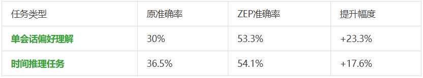 动态数据太折磨人！静态RAG搞不定，就试下ZEP，让Agent调用实时知识图谱。  第7张