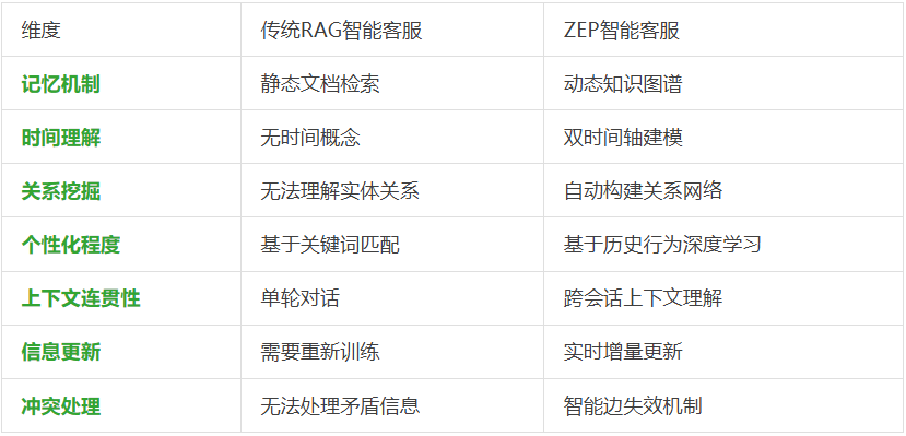 动态数据太折磨人！静态RAG搞不定，就试下ZEP，让Agent调用实时知识图谱。  第11张