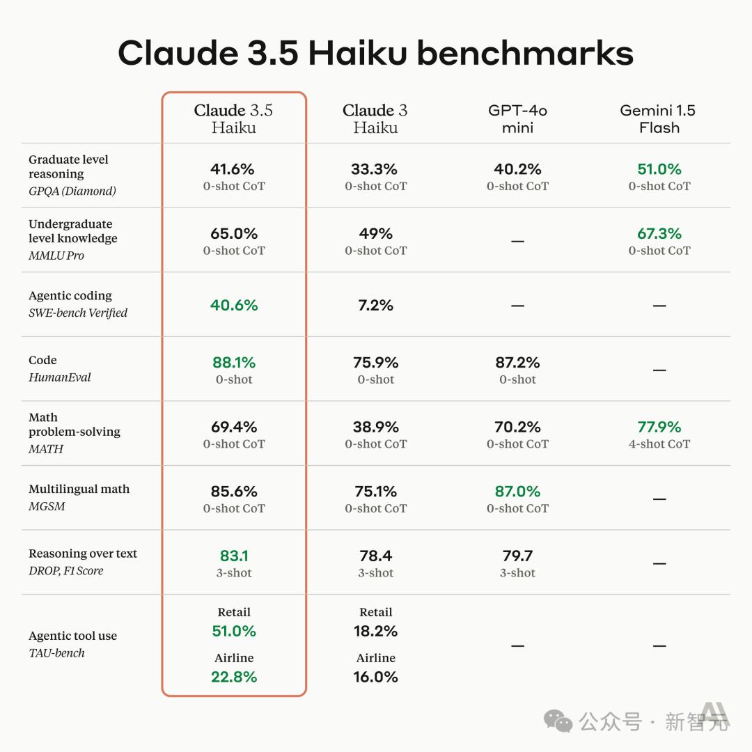 Claude 3.5深夜觉醒，学会模仿人类用电脑，编程干翻o1，Agent一夜变天  第21张