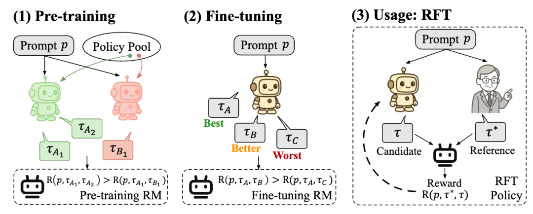 OpenAI去年挖的坑填上了！奖励模型首现Scaling Law，1.8B给70B巨兽上了一课  第3张