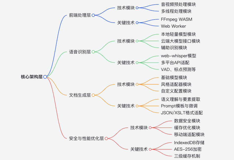 AI-Media2Doc：一键将音视频转换成多风格的文档，让内容创作效率翻倍  第6张