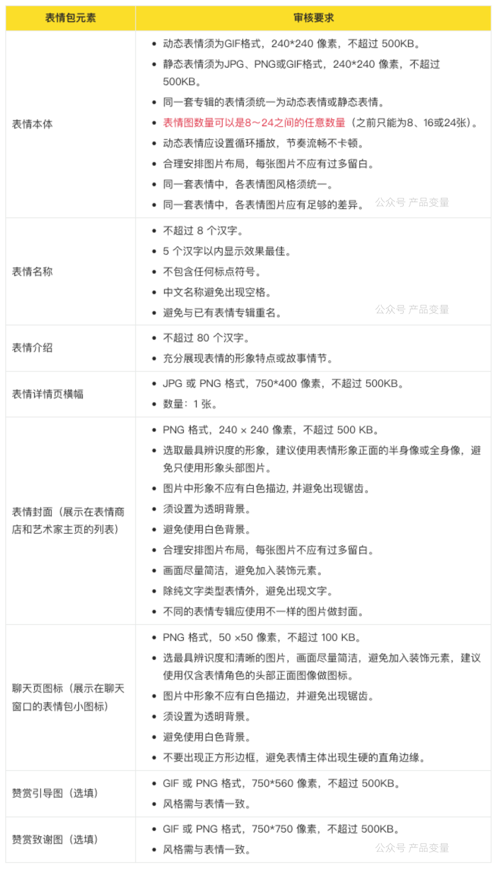 AI 表情包上架微信表情商店，一年时间 5点进步  第2张