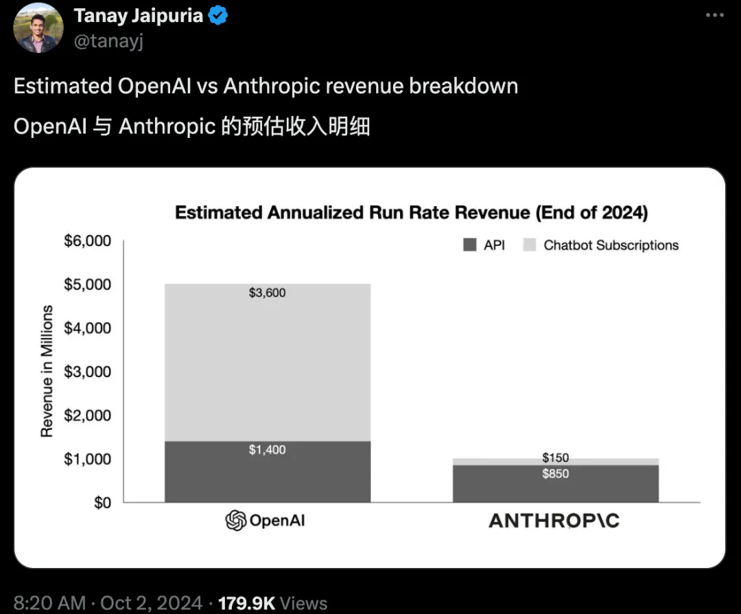 奥特曼赢家通吃！OpenAI再揽66亿美元新融资，还不忘「狙击」一把老同事Ilya  第6张