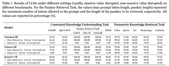 ICML 2025 - 注意力机制中的极大值：破解大语言模型上下文理解的关键  第3张