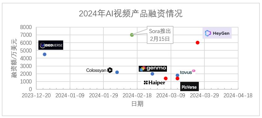 这个AI赛道，一个月内融资4笔，一大半的创始人是华人  第7张