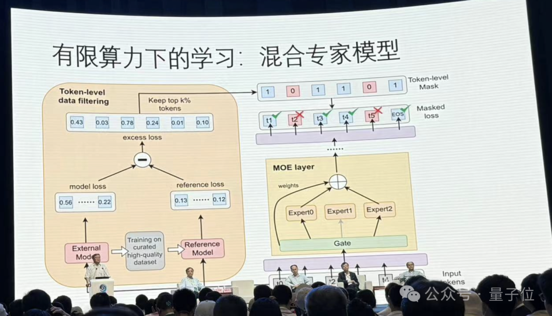 港大马毅：大模型长期没有理论就像盲人摸象；大佬齐聚激辩AI下一步｜2024国际基础科学大会  第17张