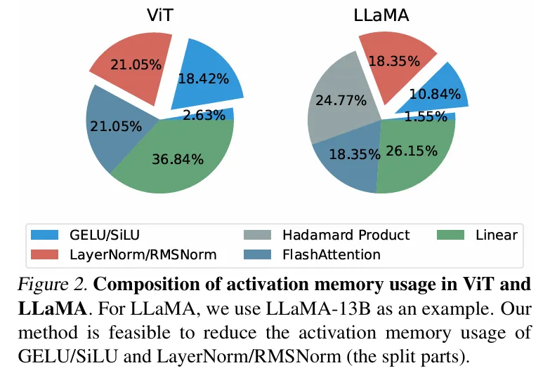 ICML 2024 - 梯度检查点太慢？不降速、省显存，LowMemoryBP大幅提升反向传播显存效率  第2张
