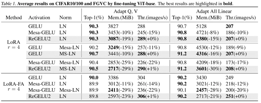 ICML 2024 - 梯度检查点太慢？不降速、省显存，LowMemoryBP大幅提升反向传播显存效率  第5张