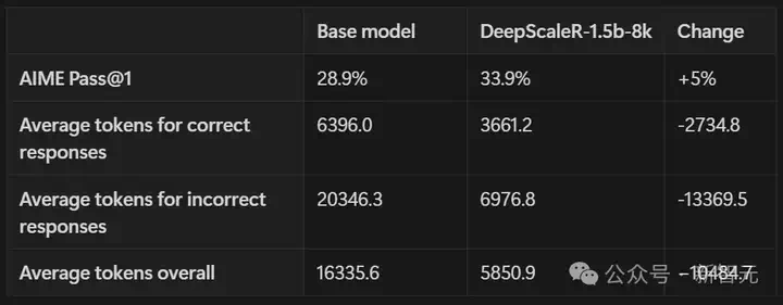 4500美元复刻DeepSeek神话，1.5B战胜o1-preview只用RL！训练细节全公开  第7张