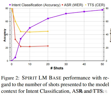 首个可保留情感的音频LLM！Meta重磅开源7B-Spirit LM，一网打尽「音频+文本」多模态任务  第7张