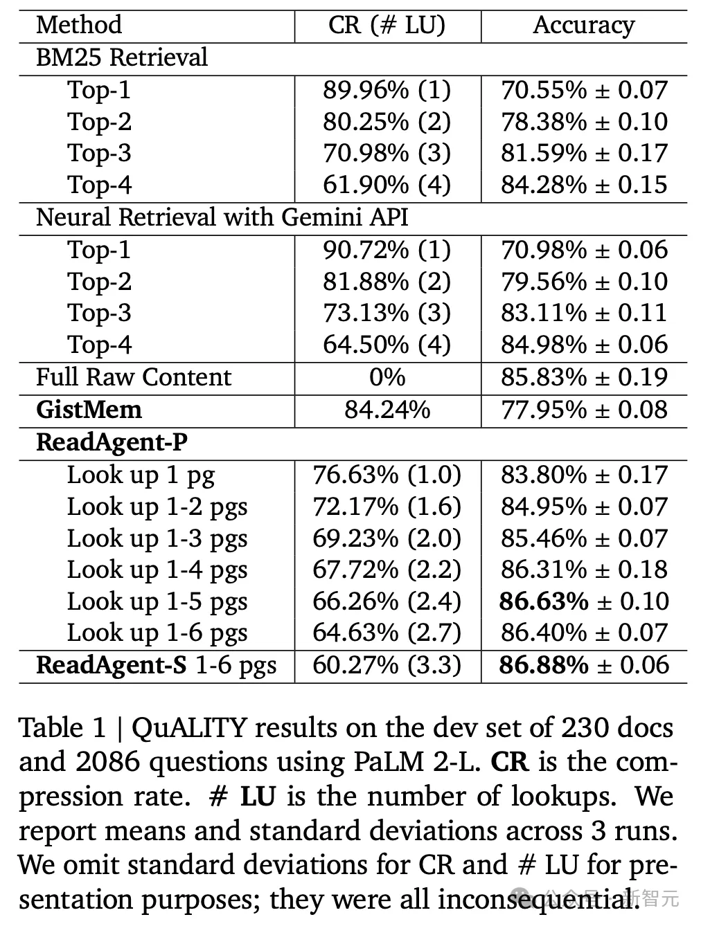 「有效上下文」提升20倍！DeepMind发布ReadAgent框架  第11张