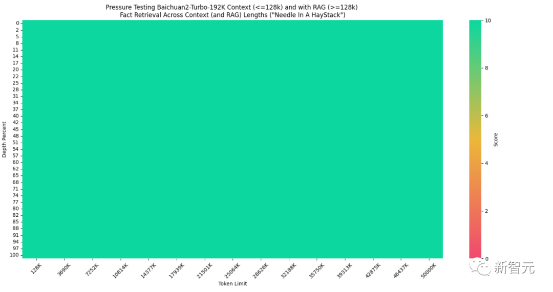5000万tokens大海捞针创纪录，百川智能192K超长上文+搜索增强破解商用难题！解决99%企业定制需求  第20张