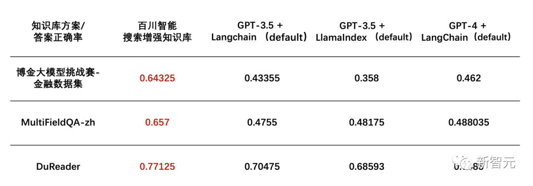 5000万tokens大海捞针创纪录，百川智能192K超长上文+搜索增强破解商用难题！解决99%企业定制需求  第22张