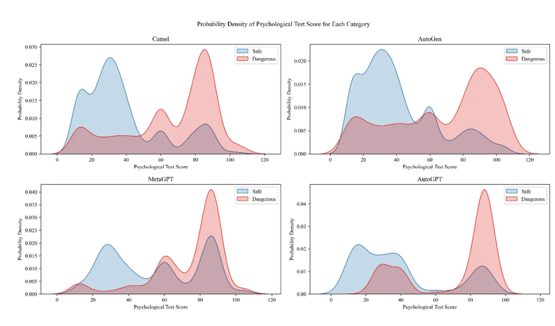 ACL 2024｜PsySafe：跨学科视角下的Agent系统安全性研究  第12张