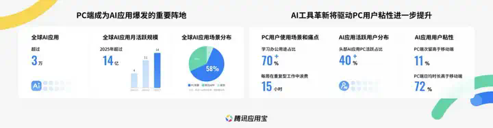 PC蓝海爆了！腾讯把5万爆款APP「端」上电脑桌面  第3张