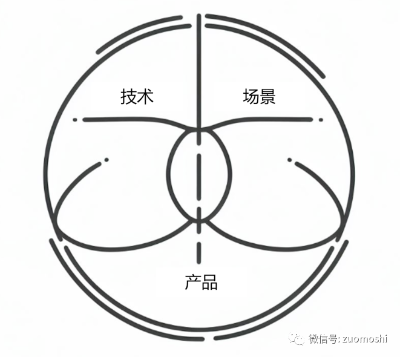 AI不缺概念、不缺技术，但实在缺产品  第2张