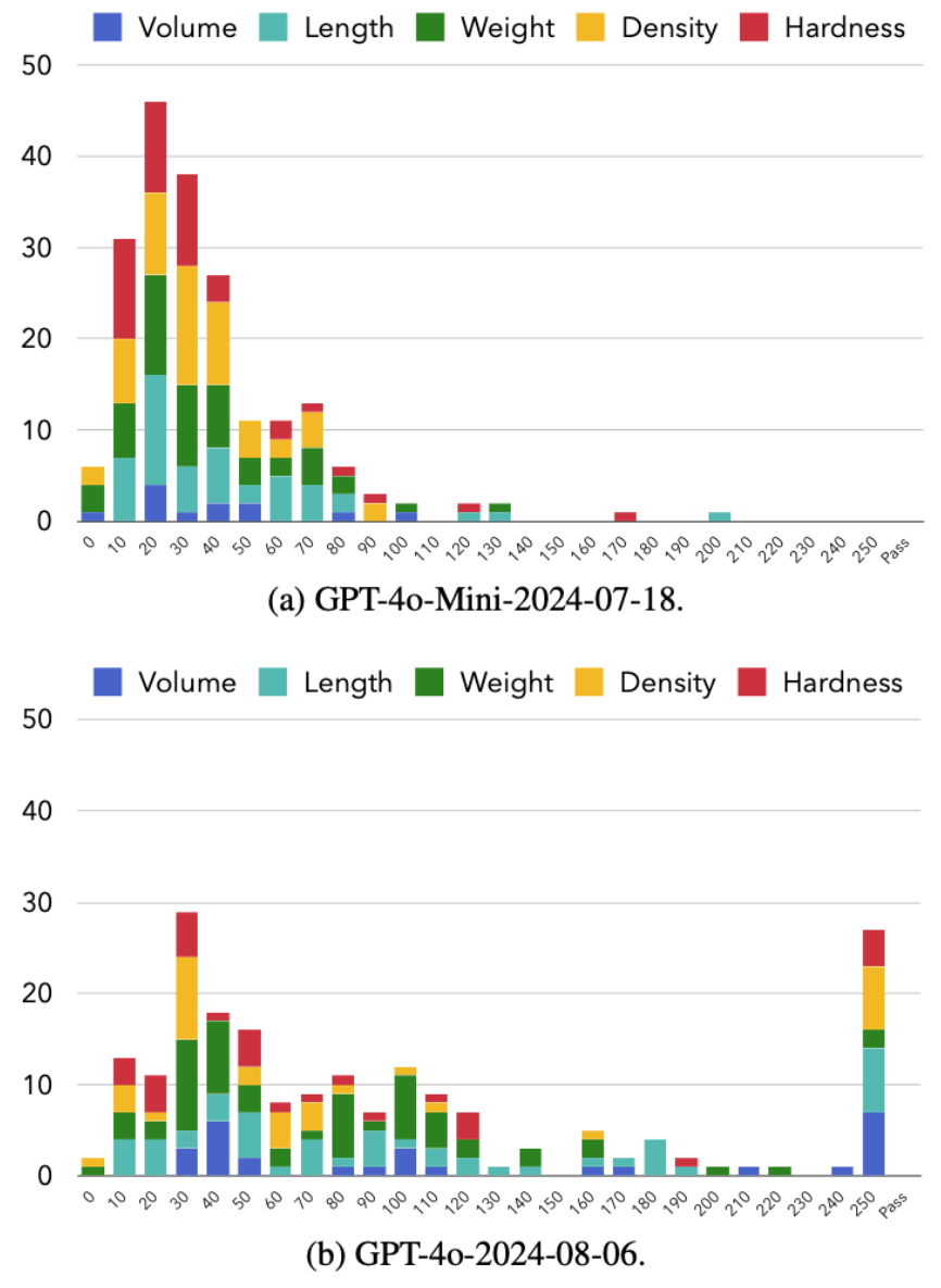 AI记忆伪装被戳穿！GPT、DeepSeek等17款主流大模型根本记不住数字  第7张