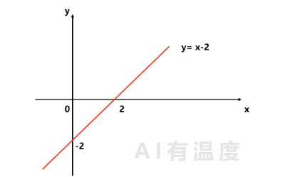 用小学数学带你感受人工智能的魅力  第1张