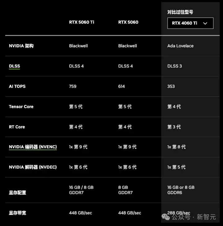 DLSS 4黑科技加持RTX 5060 Ti「帧能打」！4K光追黑悟空，32B模型轻松跑  第3张
