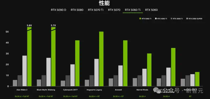 DLSS 4黑科技加持RTX 5060 Ti「帧能打」！4K光追黑悟空，32B模型轻松跑  第14张