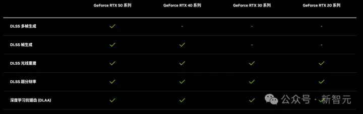 DLSS 4黑科技加持RTX 5060 Ti「帧能打」！4K光追黑悟空，32B模型轻松跑  第18张
