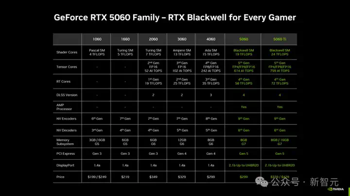 DLSS 4黑科技加持RTX 5060 Ti「帧能打」！4K光追黑悟空，32B模型轻松跑  第23张