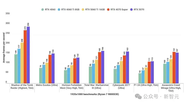 DLSS 4黑科技加持RTX 5060 Ti「帧能打」！4K光追黑悟空，32B模型轻松跑  第30张