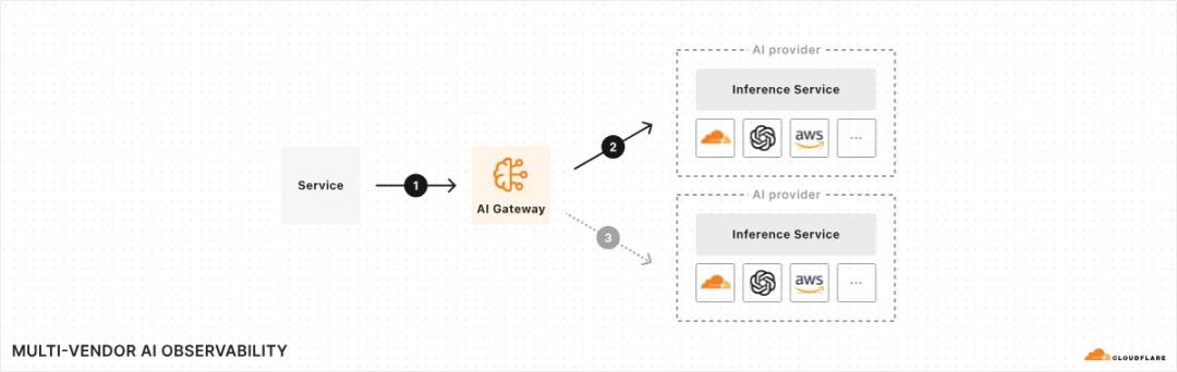 Cloudflare 宣布 AI Gateway 普遍可用  第1张