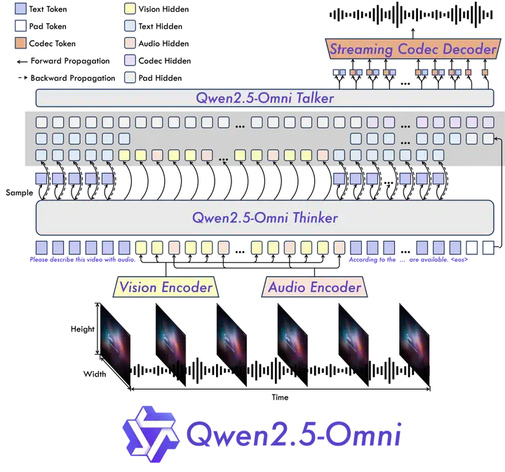 阿里深夜开源Qwen2.5-Omni，7B参数完成看、听、说、写  第7张