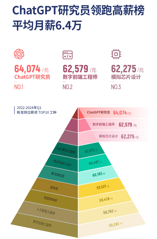 ChatGPT研究员平均月薪6.4万，要去报考AI专业吗？  第3张
