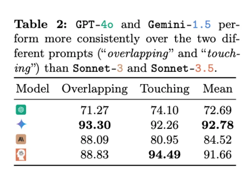 这些VLM竟都是盲人？GPT-4o、Sonnet-3.5相继败于「视力」测试  第9张