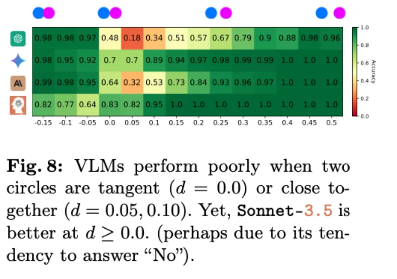 这些VLM竟都是盲人？GPT-4o、Sonnet-3.5相继败于「视力」测试  第11张