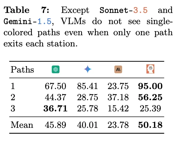 这些VLM竟都是盲人？GPT-4o、Sonnet-3.5相继败于「视力」测试  第28张