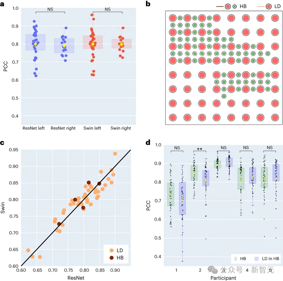 LeCun转发，AI让失语者重新说话！纽约大学发布全新「神经-语音」解码器｜Nature子刊  第5张