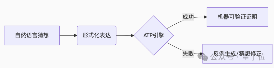 陶哲轩转发！DeepMind开源「AI数学证明标准习题集」  第4张