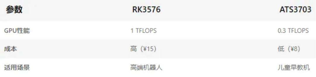 AI 玩具，芯片厂商的新金矿？  第3张