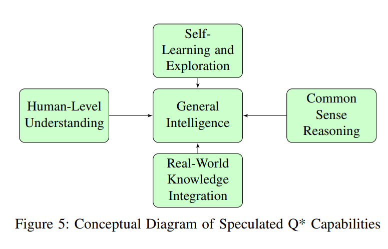 从Google Gemini到OpenAI Q-：生成式AI研究领域全面综述  第7张