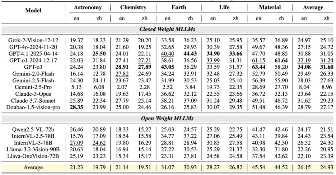 真实科研水平集体不及格！全新基准SFE给主流多模态LLM来了波暴击  第6张