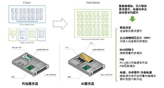 2024年的AI服务器，相当于2018年的新能源车  第4张