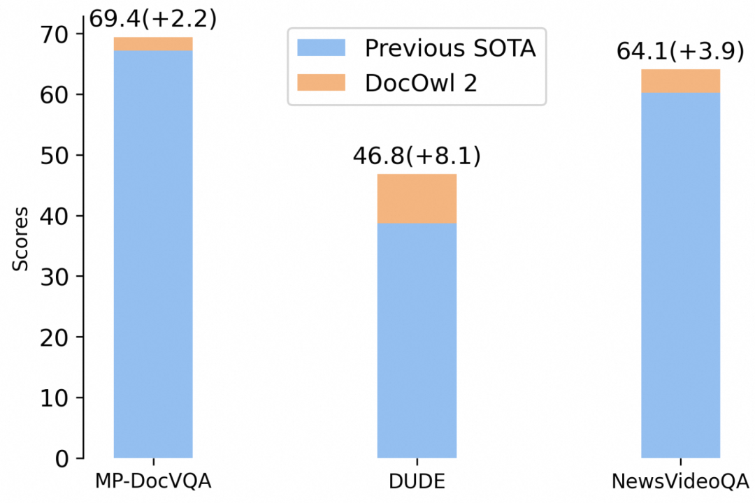 阿里8B模型拿下多页文档理解新SOTA，324个视觉token表示一页，缩减80%  第1张