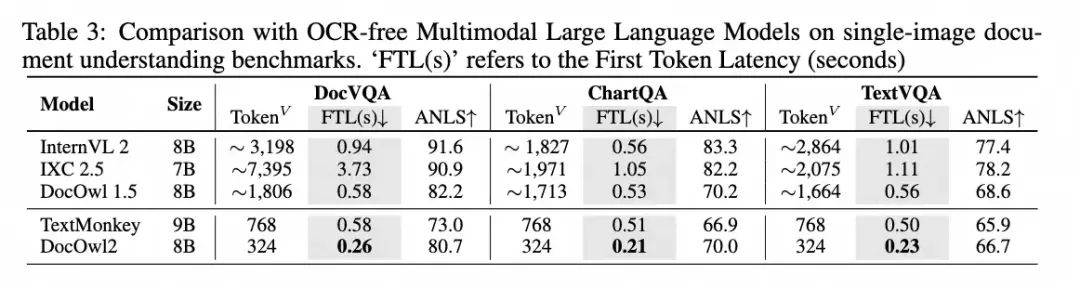 阿里8B模型拿下多页文档理解新SOTA，324个视觉token表示一页，缩减80%  第6张